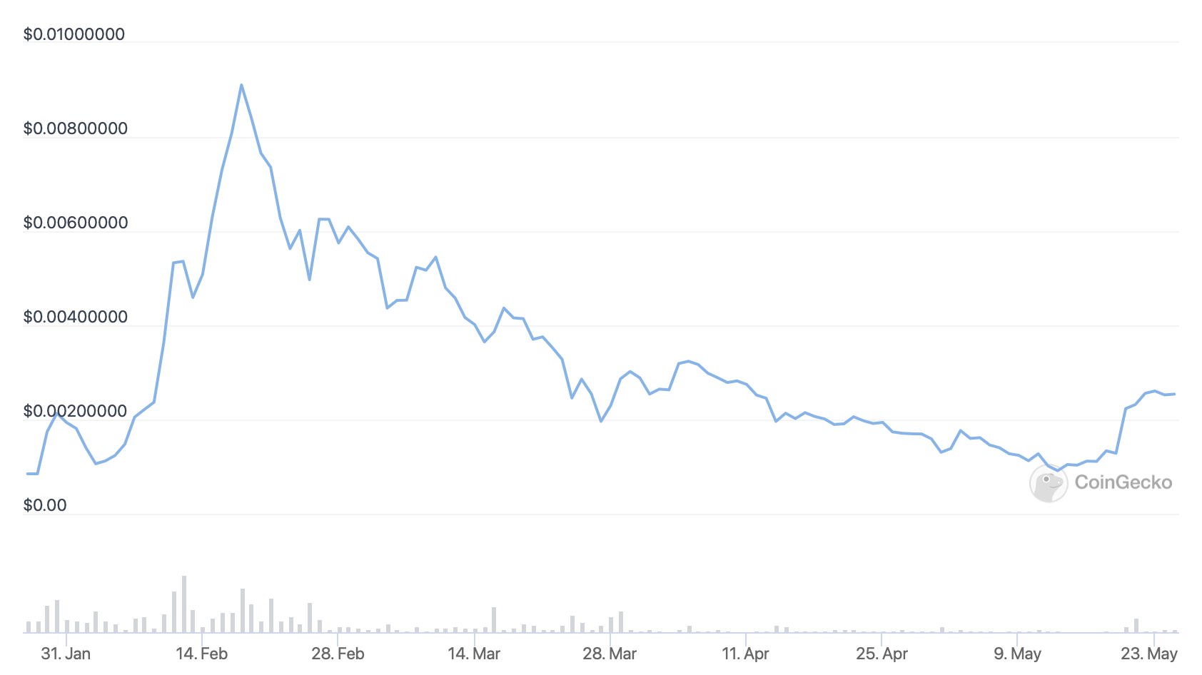 5 Best Cheap Cryptocurrency to Buy May 2022 Week 4
