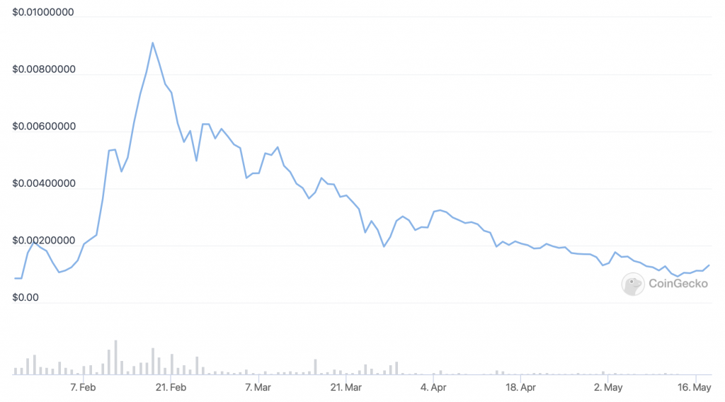 Lucky Block (LBLOCK) 價格圖表 - 5 種最便宜的加密貨幣購買。