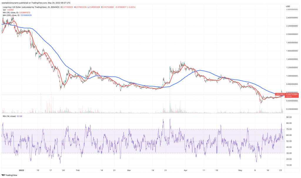 Lucky Block (LBLOCK) -hintakaavio - 5 parasta halpaa kryptovaluuttaa ostettavaksi.