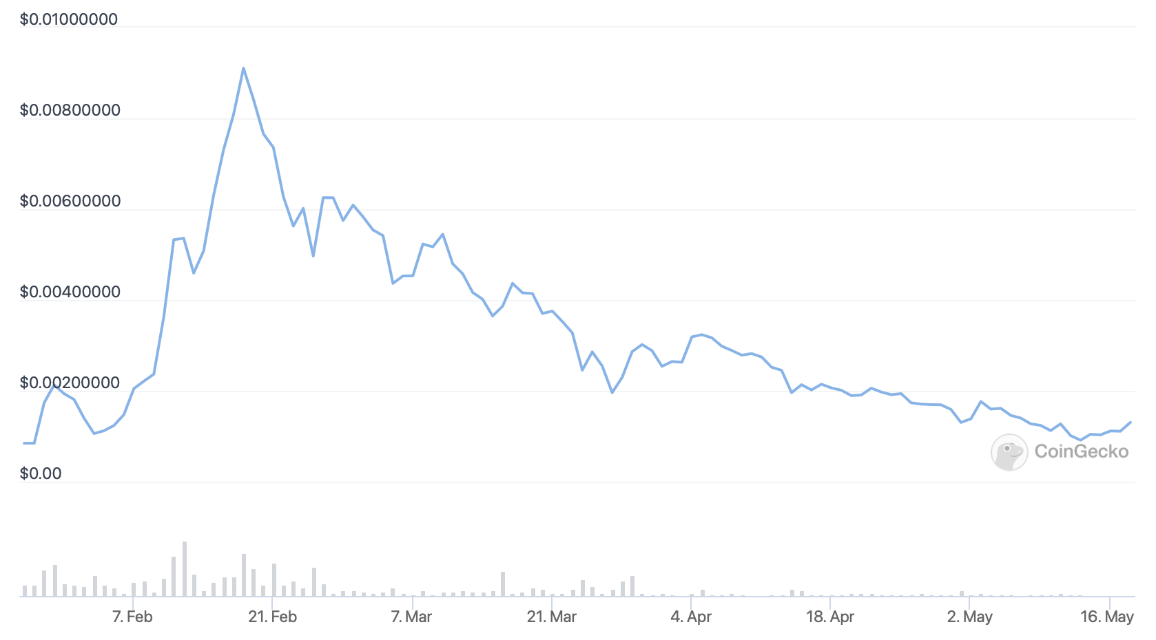 5 Best Cheap Cryptocurrency to Buy May 2022 Week 3