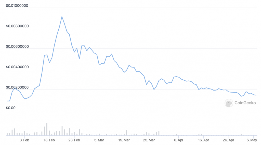 Lucky Block (LBLOCK) price chart - 5 Best Cryptocurrency to Buy for the Weekend Rally.