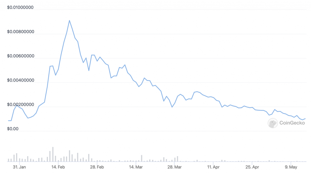 Lucky Block (LBLOCK) price chart - 5 Best Cryptocurrency to Buy the Dip in May Crypto Crash.