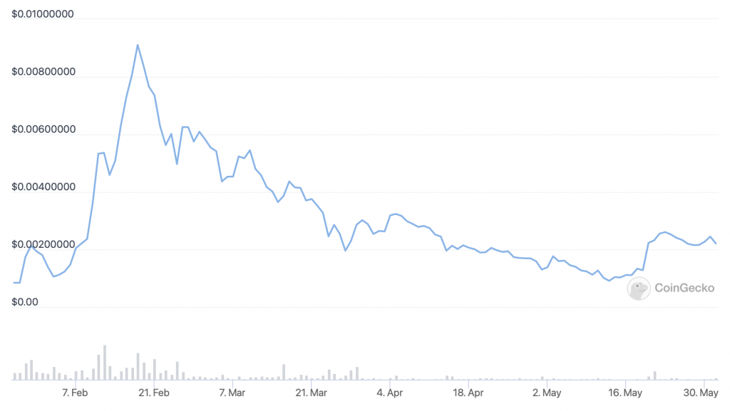 Lucky Block (LBLOCK) price chart - 5 Best Low Price Cryptocurrency to Buy.