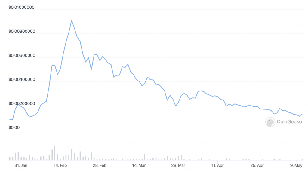 Lucky Block (LBLOCK) 价格图表 - 5 种最值得购买的低价加密货币。