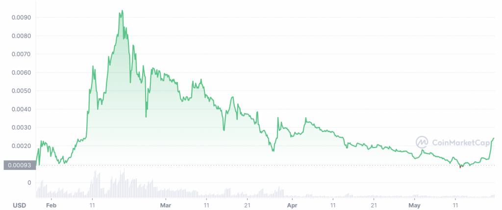 Lucky Block (LBLOCK) price chart - 5 Cryptocurrency to Buy for Price Boom This Weekend.