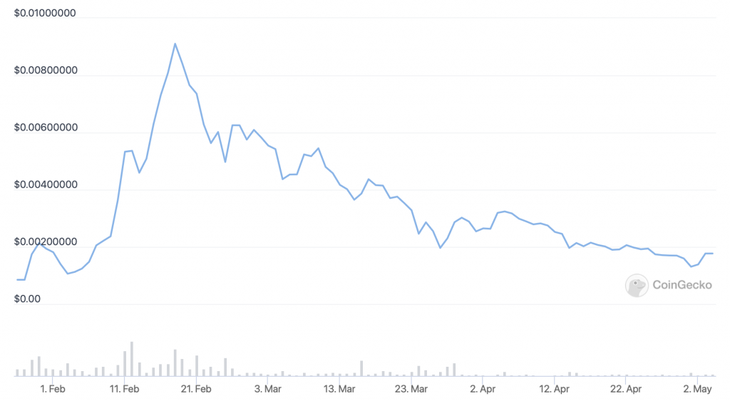 Lucky Block (LBLOCK) price chart - 5 best cryptocurrency to buy.