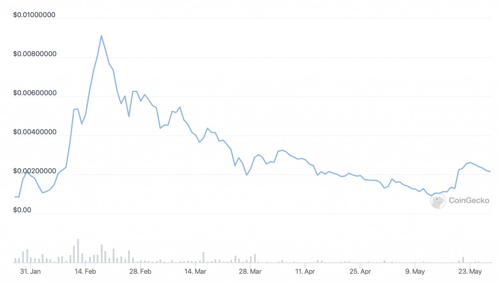 Lucky Block (LBLOCK) prijsgrafiek - 5 cryptocurrency om dit weekend een prijsstijging te zien.