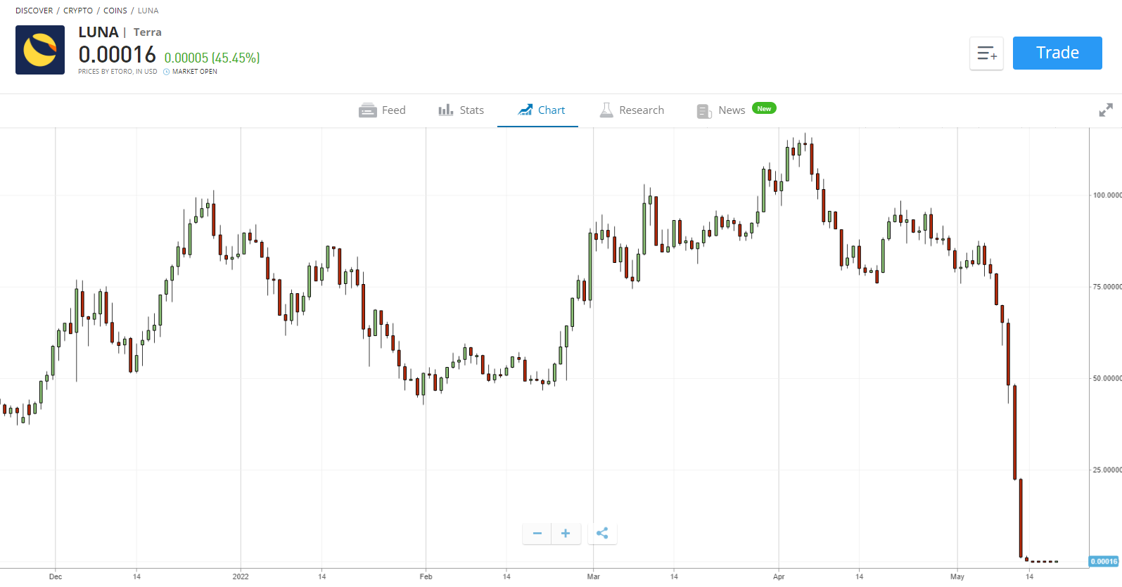 luna coin chart