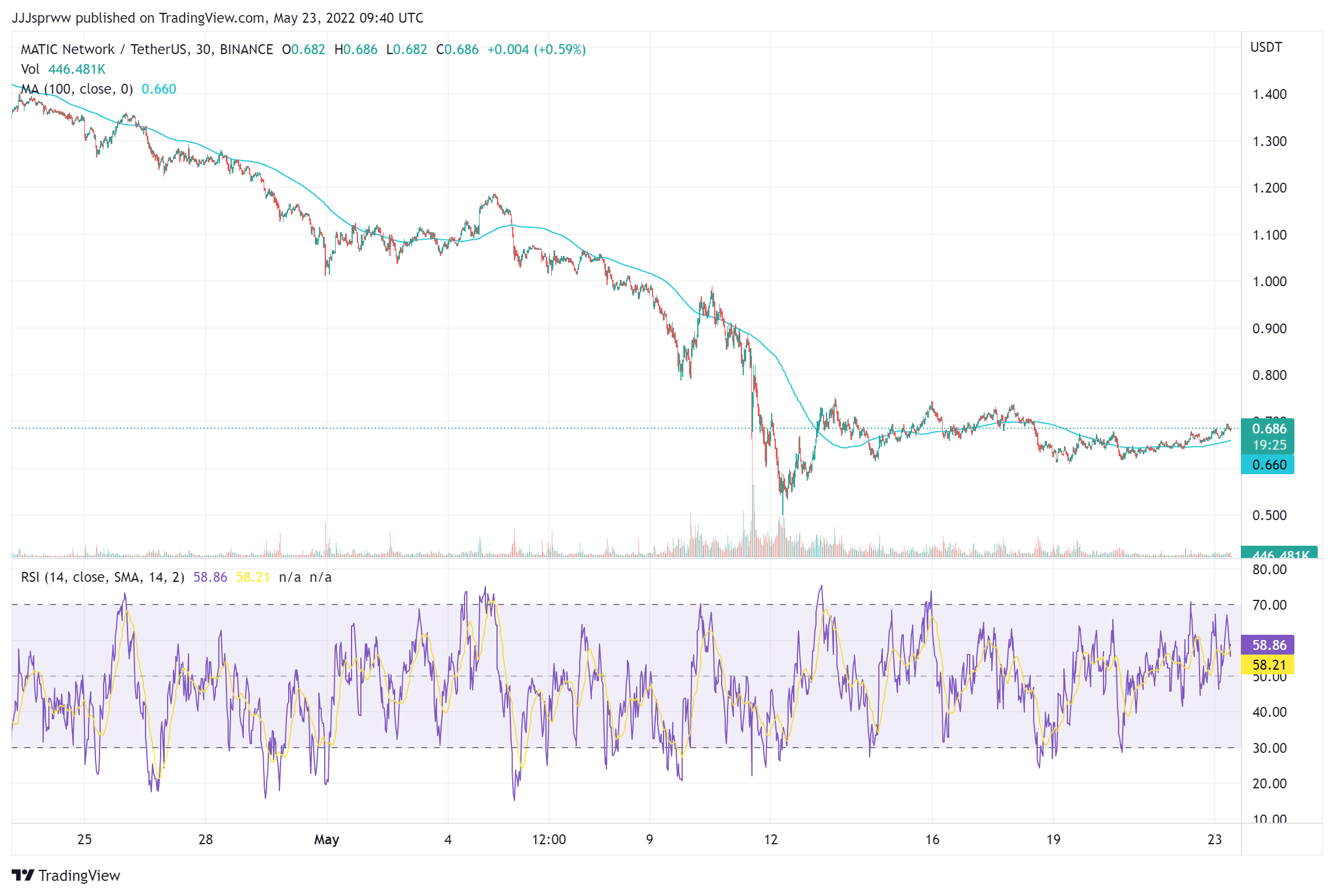 MATIC Price Chart