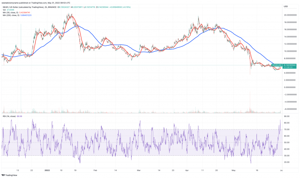 NEAR Protocol (NEAR) price chart.