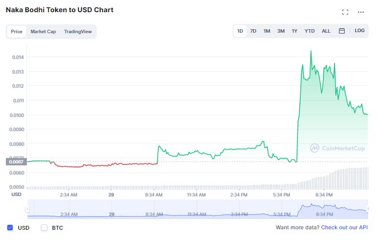 Where to Buy Naka Bodhi crypto