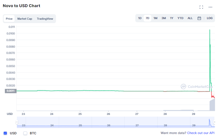 Where to Buy Novo crypto