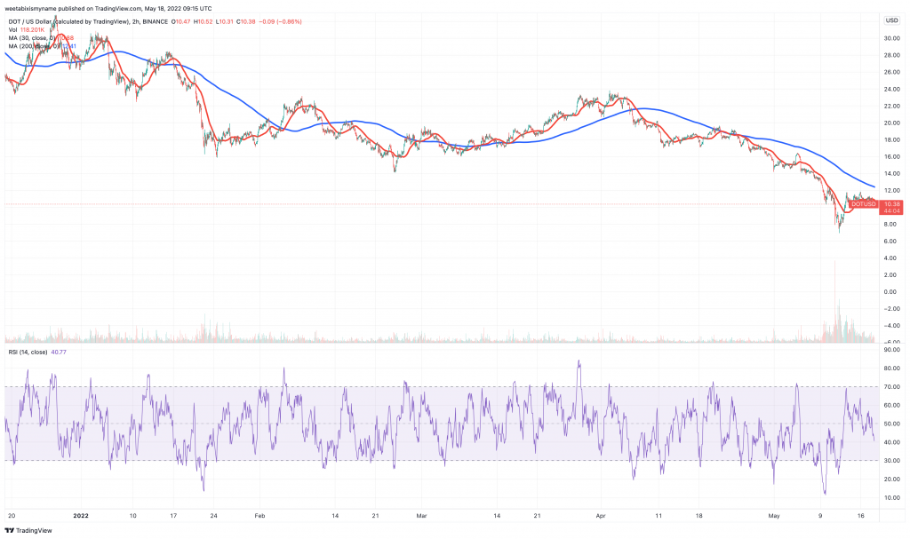 Polkadot (DOT) price chart - 5 Next Cryptocurrency to Explode.