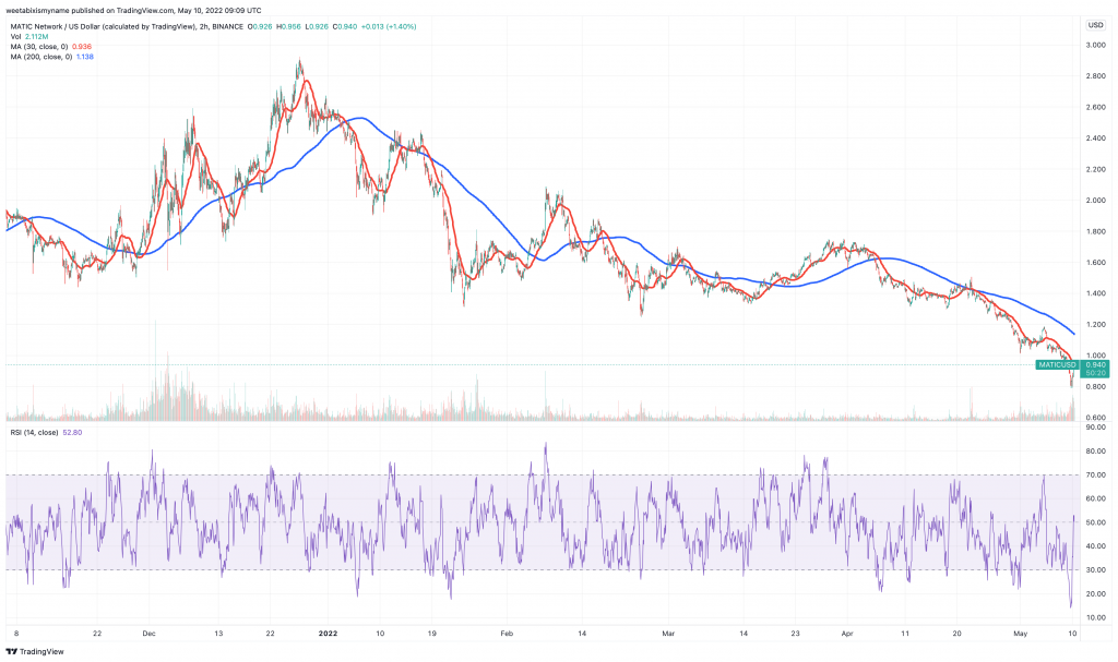 Polygon (MATIC) 价格图表 - 购买的 5 种最佳低价加密货币。