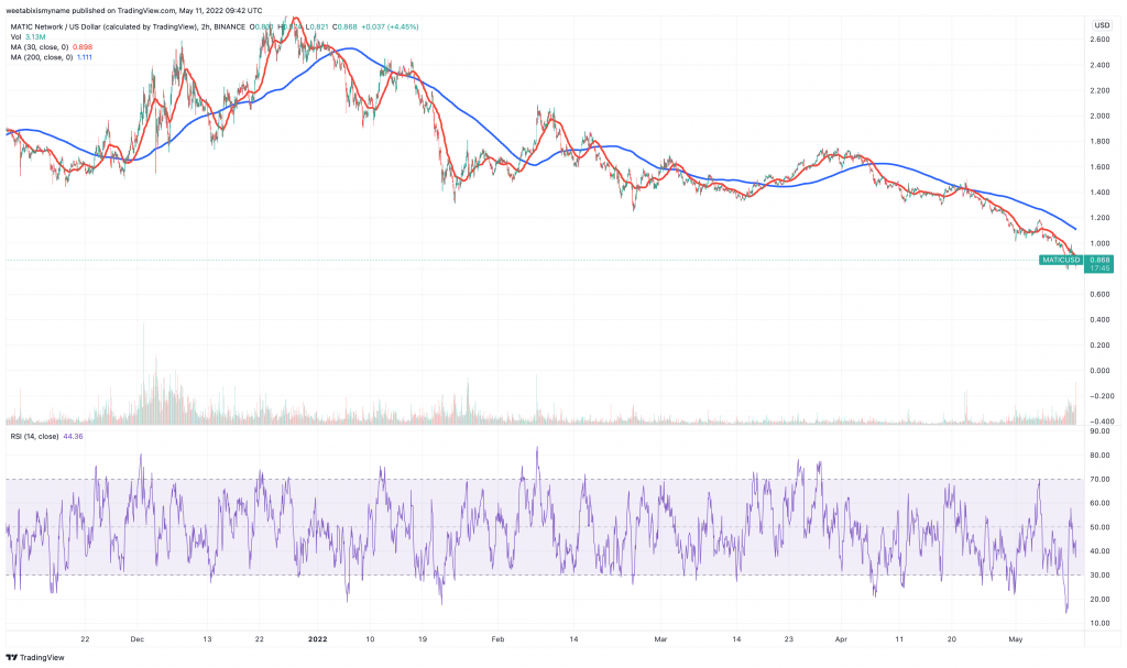 Polygon (MATIC) price chart.