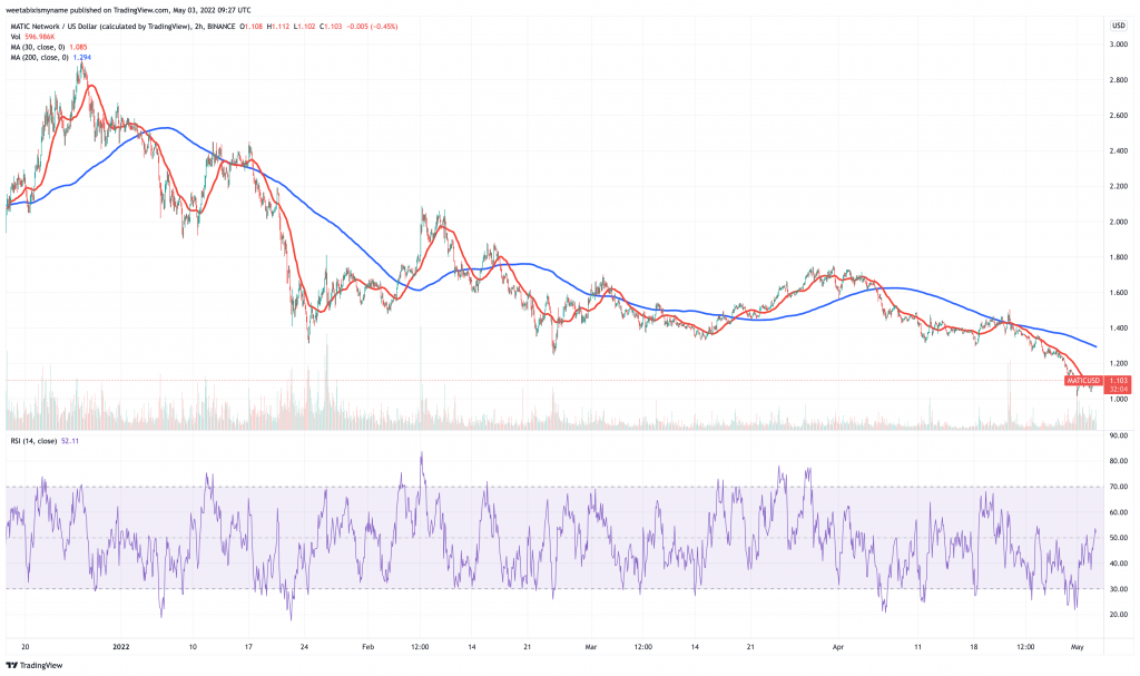 Polygon (MATIC) price chart.