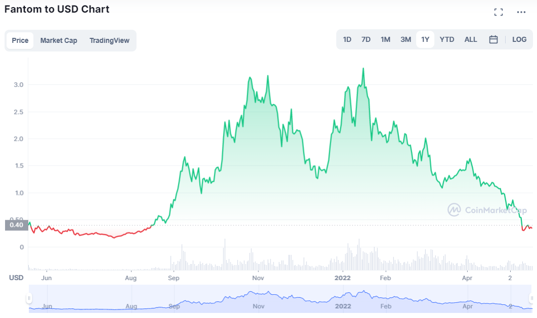 fantom crypto price 2022