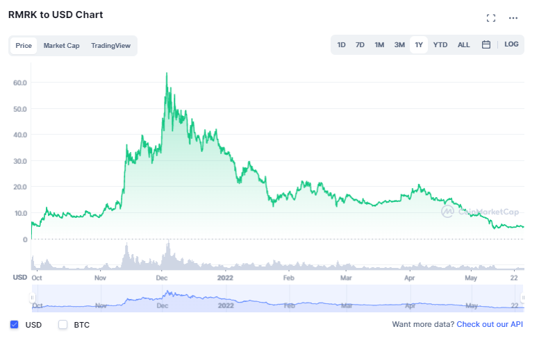 Where to buy RMRK crypto