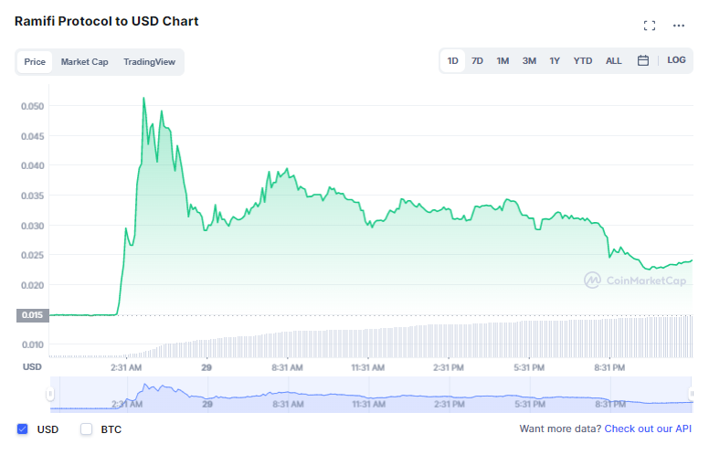 Where to Buy Ramifi crypto