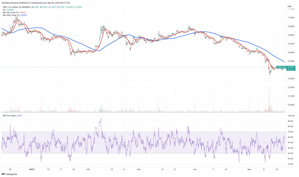 Ripple (XRP) price chart.