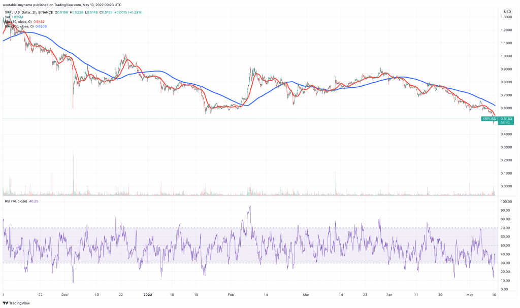 Ripple (XRP) price chart.