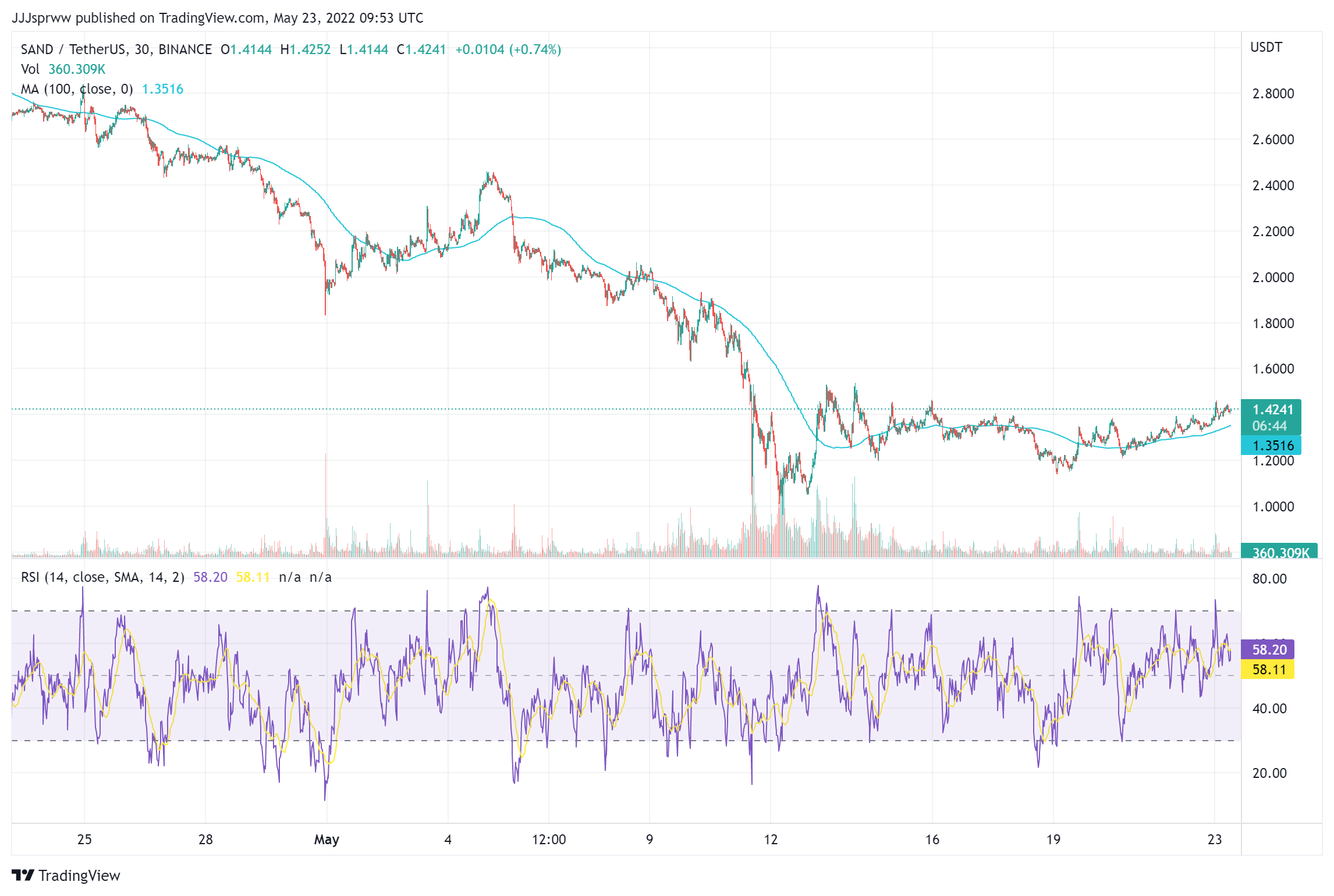 SAND Price Chart