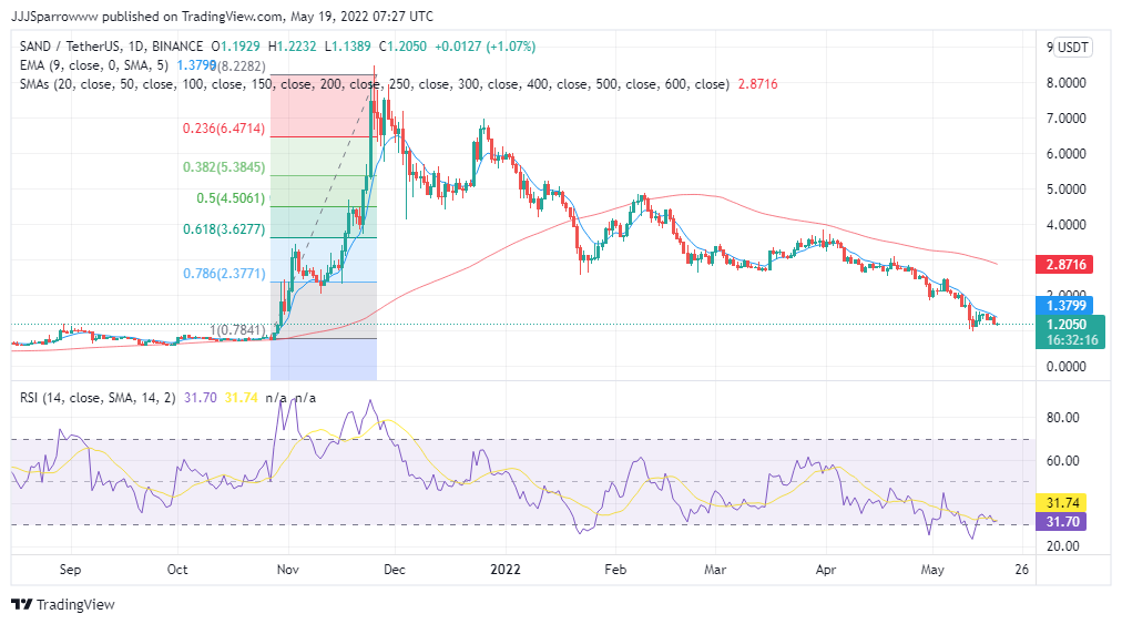 SAND Price Chart