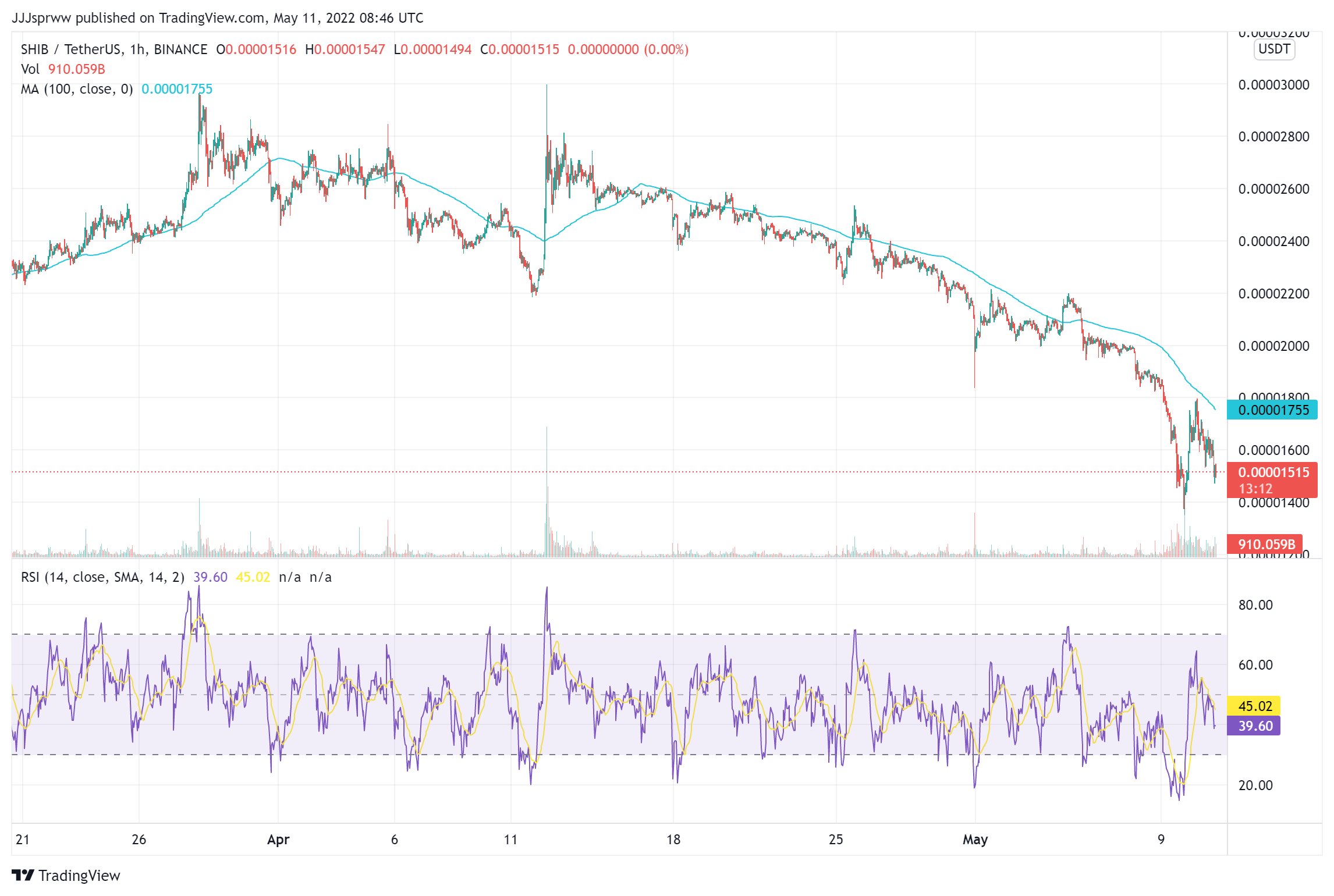 SHIB Price Chart