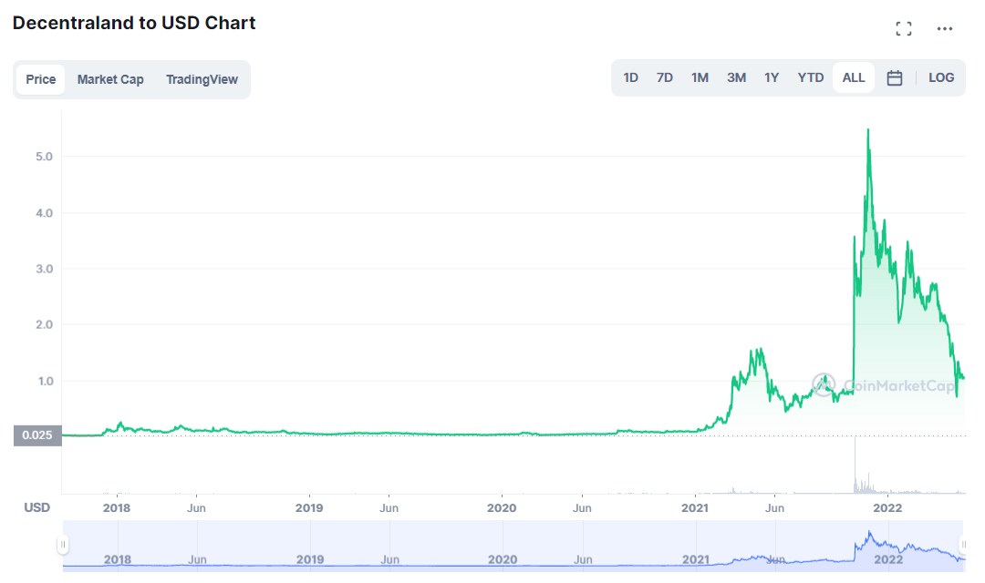 Shall I buy Decentraland