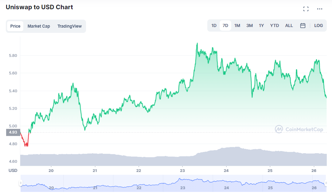 Shall I buy Uniswap token