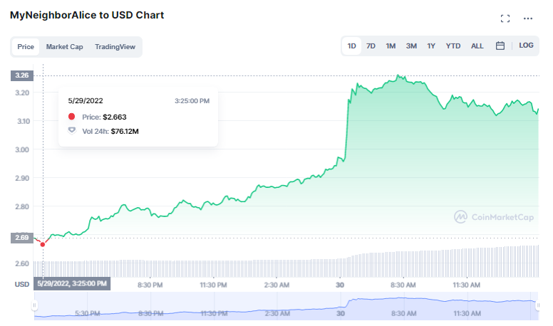 Should I invest in ALICE token