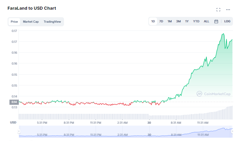 Should I invest in FARA metaverse