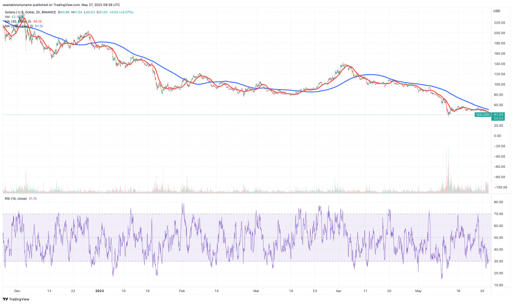 Solana (SOL) price chart.