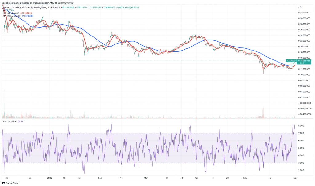 Stellar (XLM) 价格图表 - 5 种最值得购买的低价加密货币。