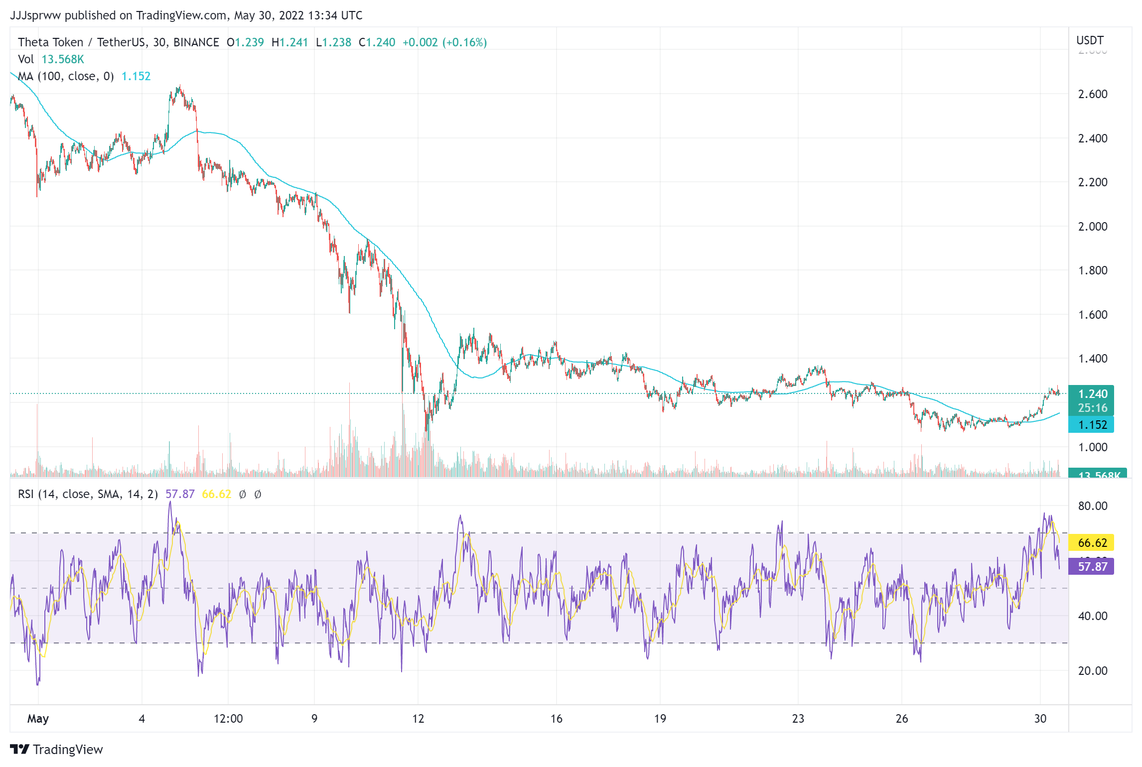 THETA Price Chart