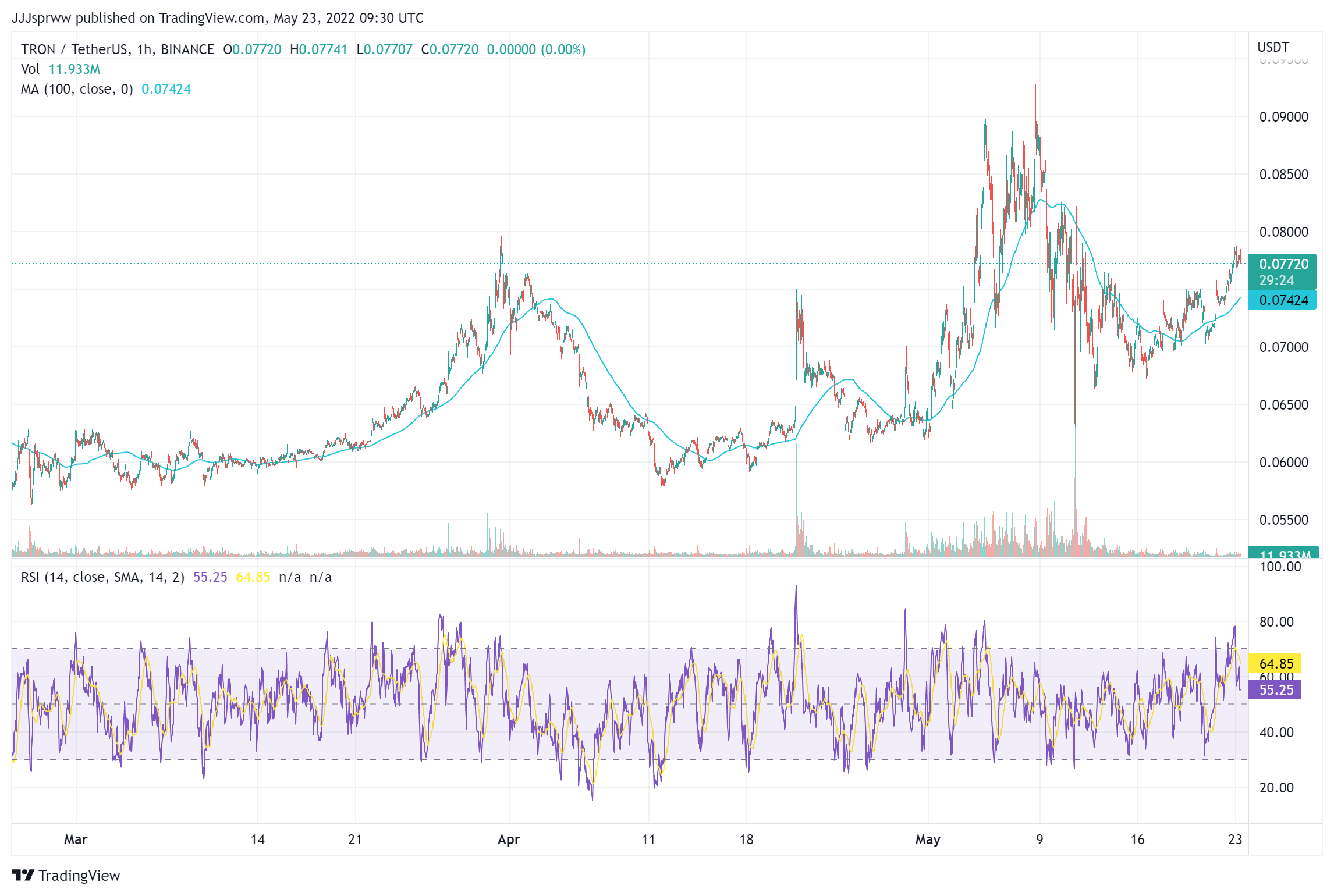 Gráfico de precios de TRX