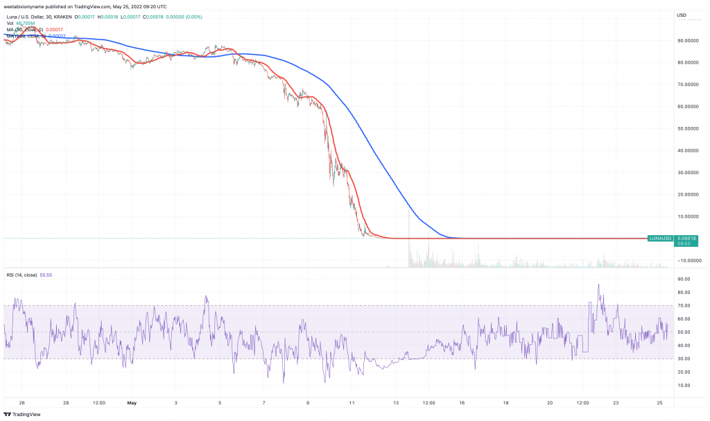 Terra (LUNA) price chart - 5 Cheap Cryptocurrency to Buy for Short-Term Profits.