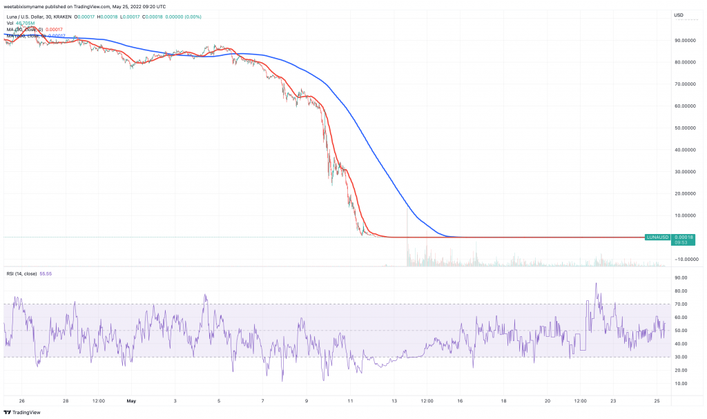 Gráfico de preços Terra (LUNA) - 5 criptomoedas baratas para comprar com lucros de curto prazo.