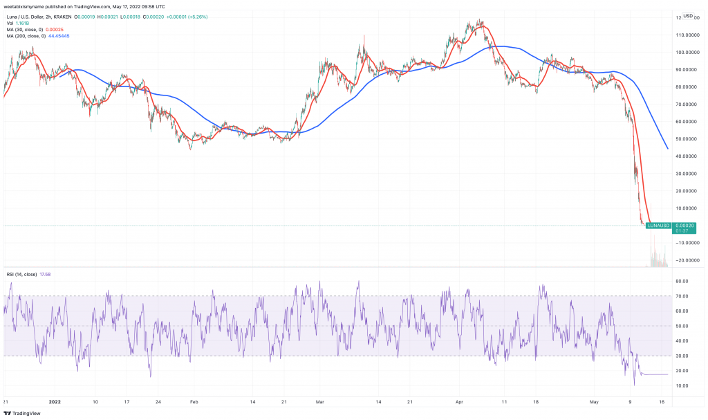 Terra (LUNA) price chart.