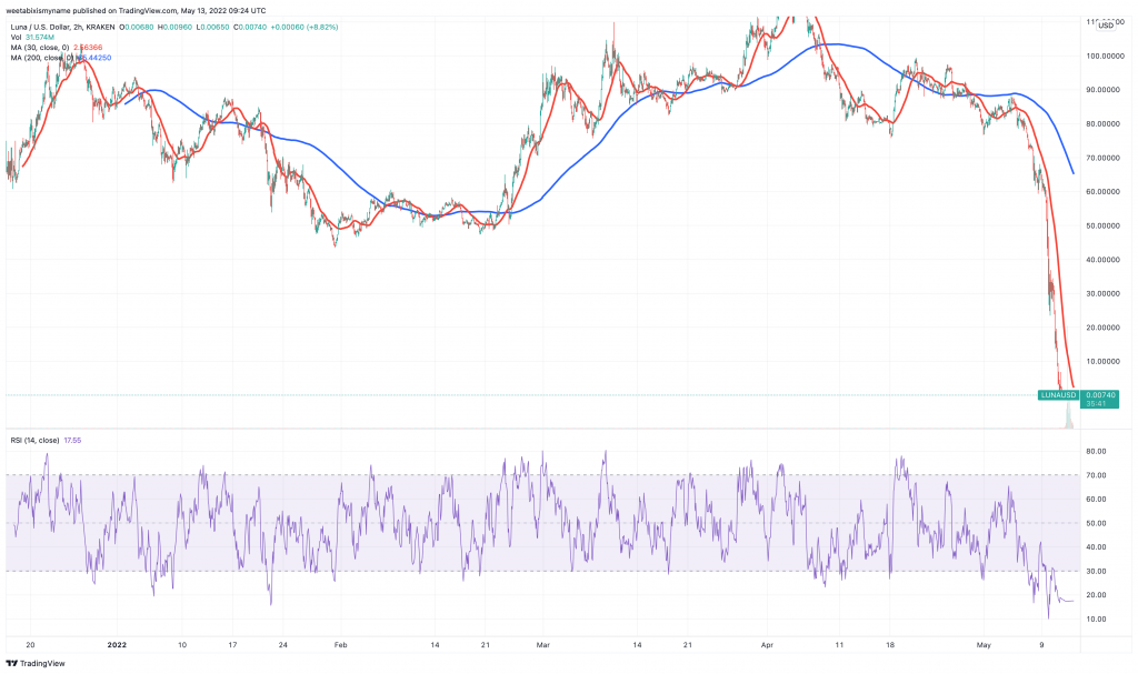 Terra (LUNA) price chart.