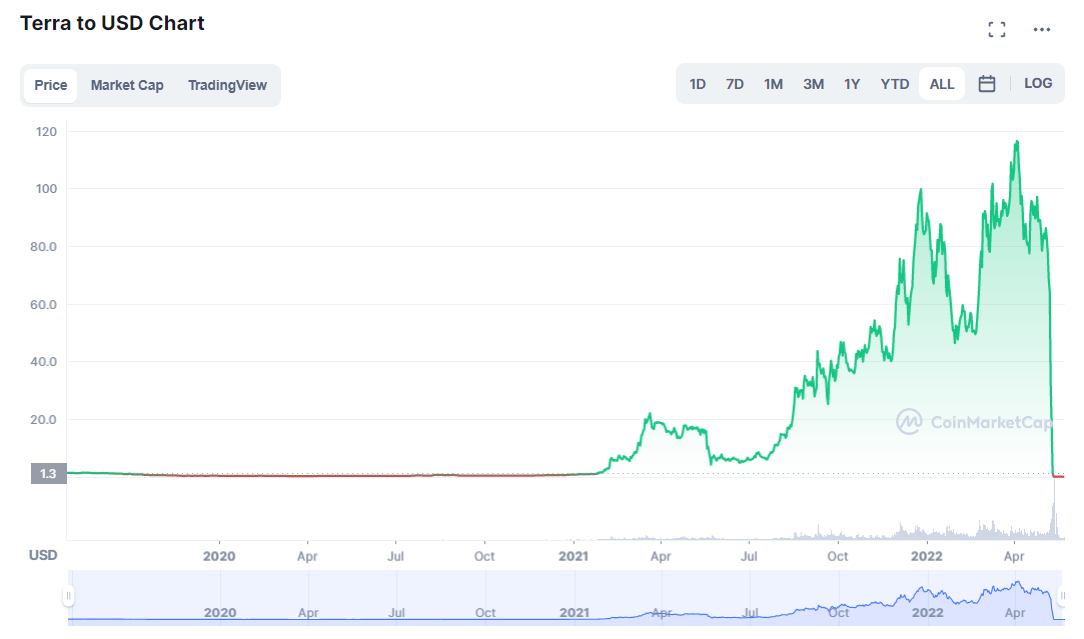 Terra Luna price chart