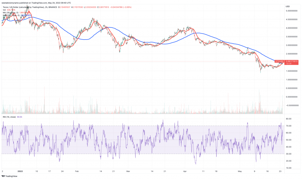 Chart ng presyo ng Tezos (XTZ).