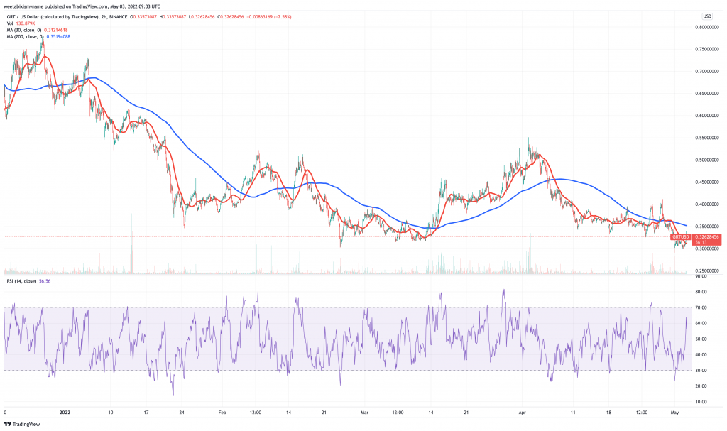 The Graph (GRT) price chart - 5 best cheap cryptocurrency to buy.