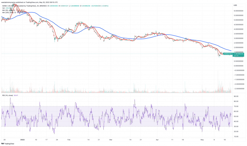 ຕາຕະລາງລາຄາ Sandbox (SAND) - 5 Cryptocurrency ທີ່ຈະຊື້ສໍາລັບລາຄາ Boom ໃນທ້າຍອາທິດນີ້.