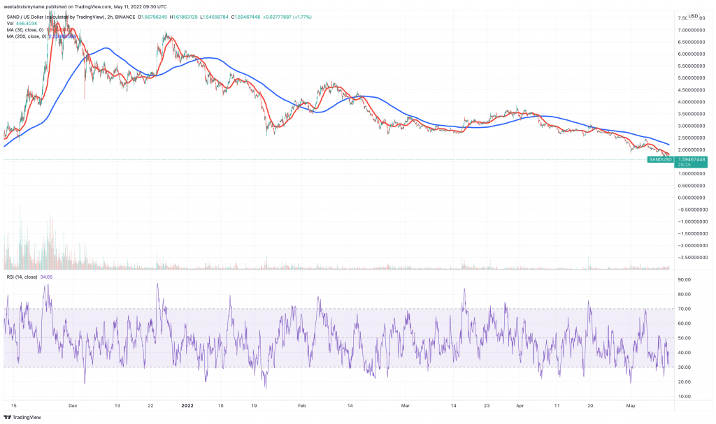 The Sandbox (SAND) price chart.