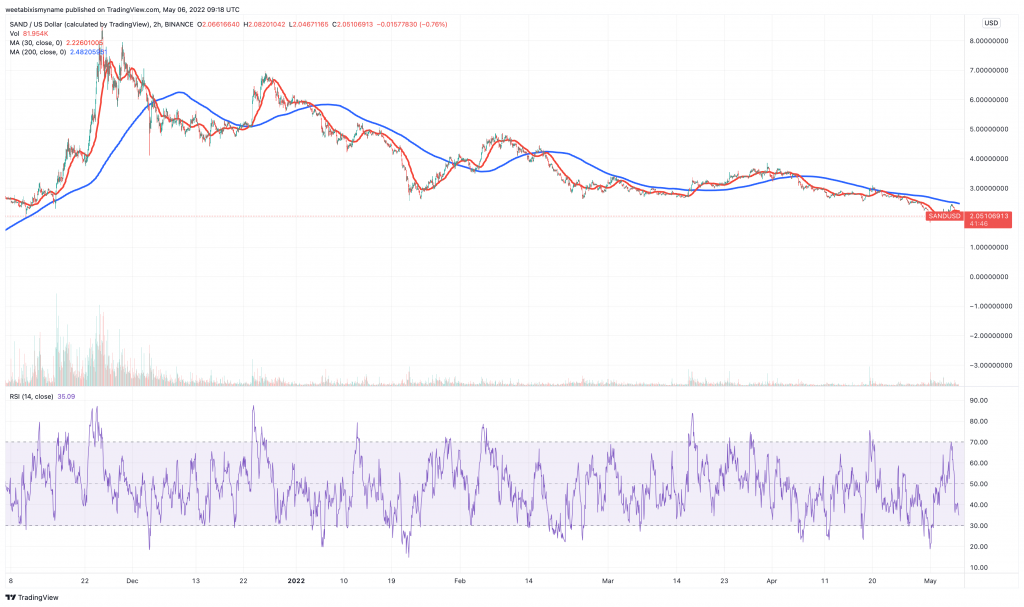 The Sandbox (SAND) price chart.