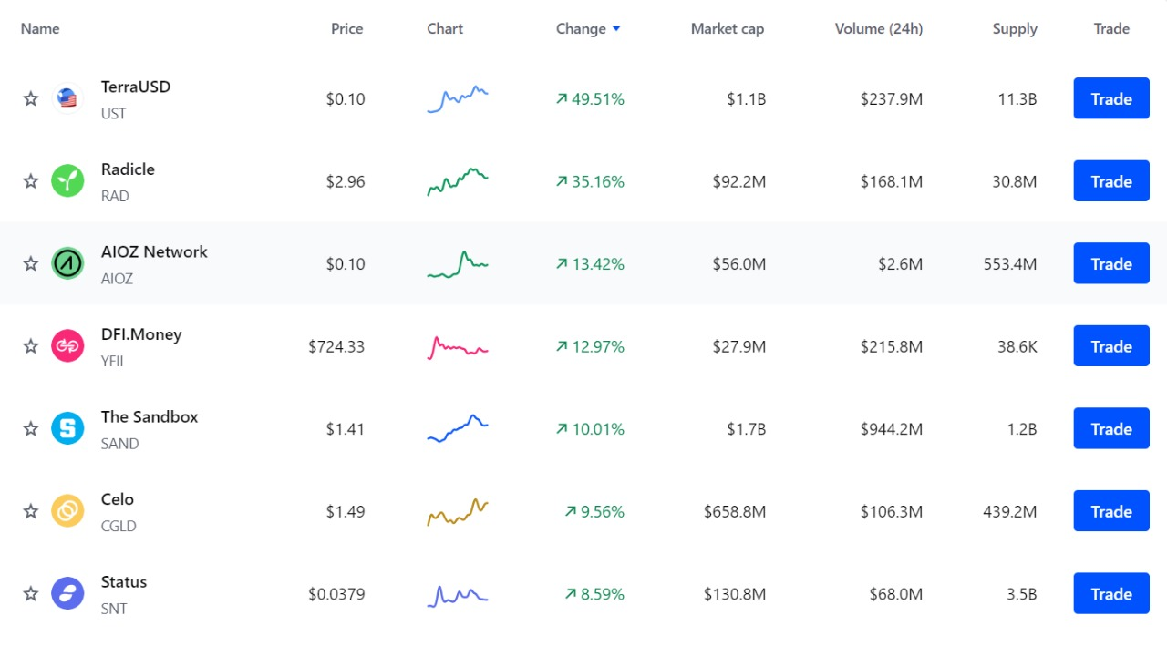 Top crypto gainers
