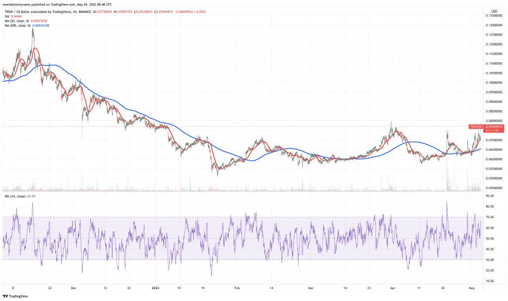 Tron (TRX) price chart - 5 Cheap Cryptocurrency to Buy for Short-Term Profits.