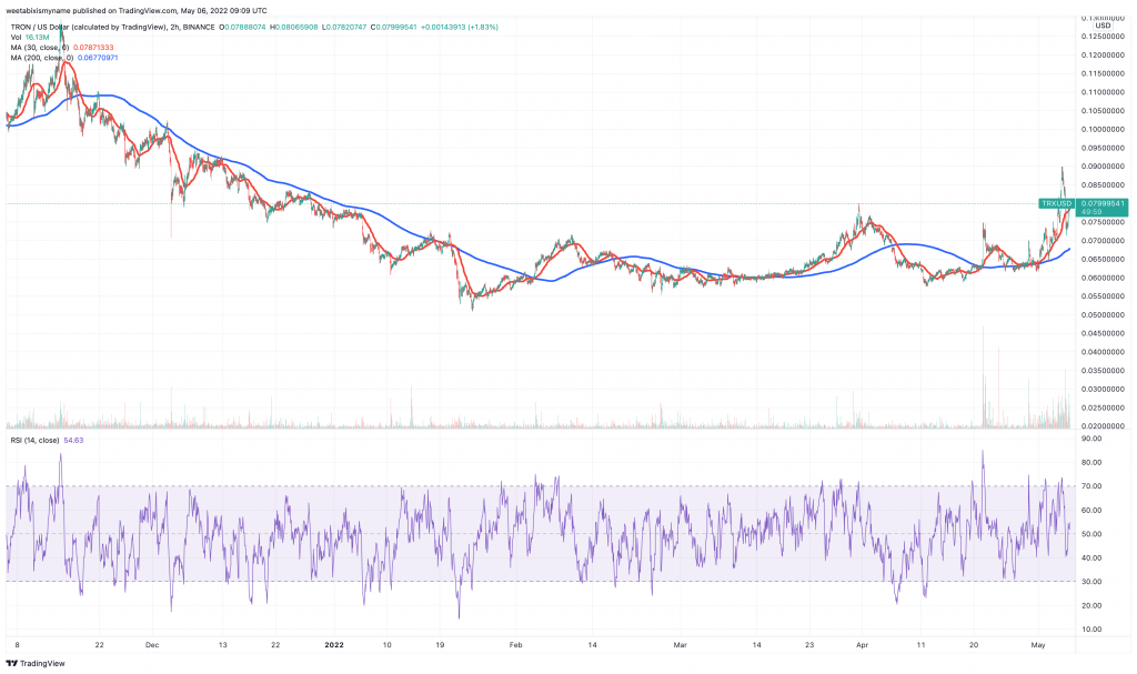 Tron (TRX) price chart.