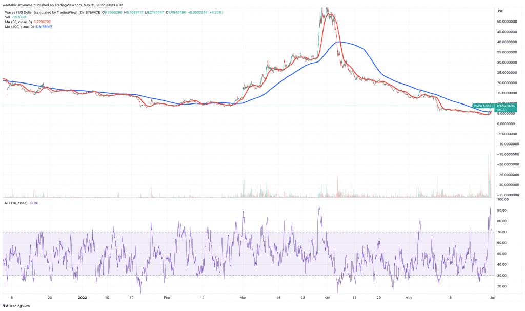 Waves (WAVES) 价格图表 - 5 种最佳低价加密货币。